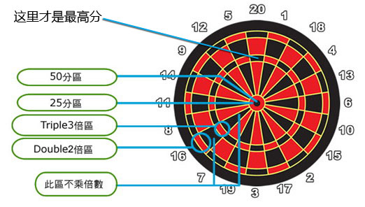 飞镖比赛规则图解_飞镖玩法技巧